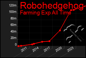 Total Graph of Robohedgehog
