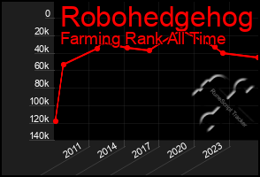 Total Graph of Robohedgehog
