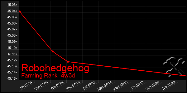 Last 31 Days Graph of Robohedgehog