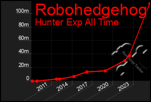 Total Graph of Robohedgehog