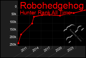 Total Graph of Robohedgehog