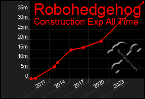 Total Graph of Robohedgehog