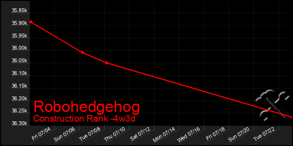 Last 31 Days Graph of Robohedgehog