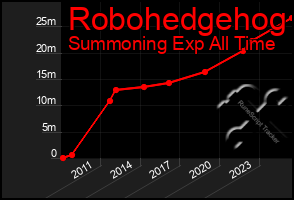 Total Graph of Robohedgehog