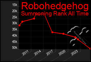 Total Graph of Robohedgehog