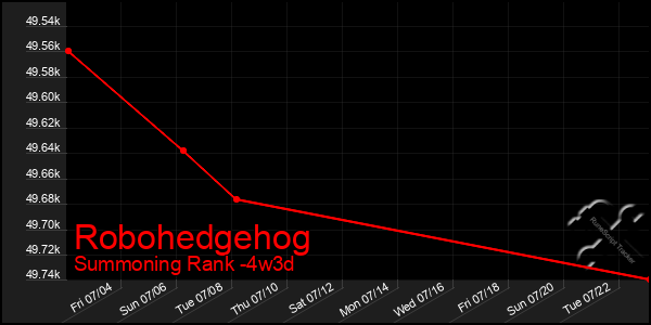 Last 31 Days Graph of Robohedgehog
