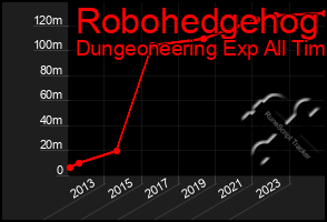 Total Graph of Robohedgehog
