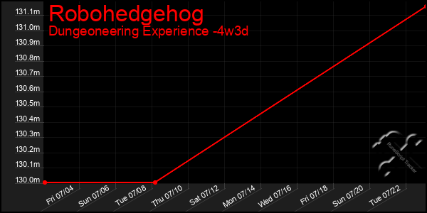 Last 31 Days Graph of Robohedgehog