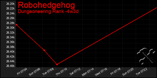 Last 31 Days Graph of Robohedgehog
