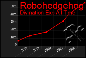 Total Graph of Robohedgehog