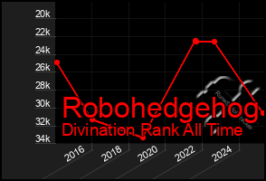Total Graph of Robohedgehog