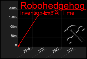 Total Graph of Robohedgehog