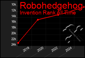 Total Graph of Robohedgehog