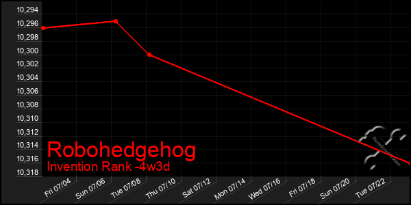 Last 31 Days Graph of Robohedgehog