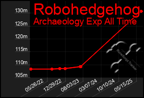 Total Graph of Robohedgehog