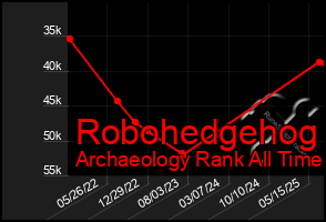Total Graph of Robohedgehog