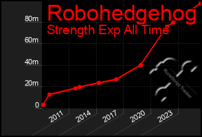 Total Graph of Robohedgehog