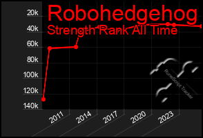 Total Graph of Robohedgehog