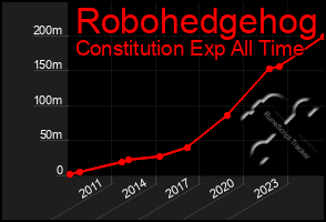 Total Graph of Robohedgehog