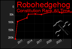 Total Graph of Robohedgehog