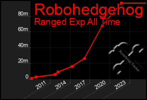 Total Graph of Robohedgehog