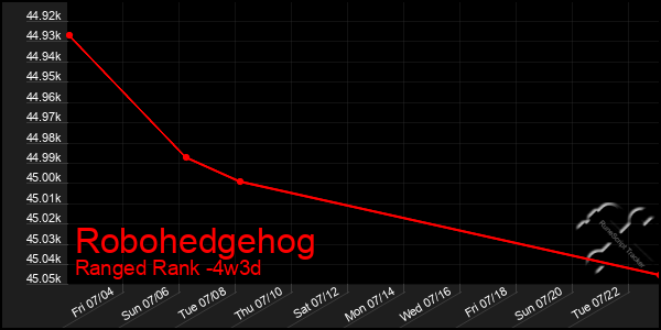 Last 31 Days Graph of Robohedgehog