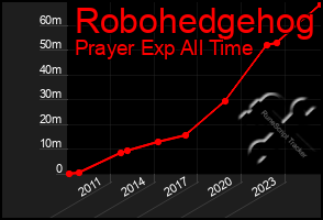 Total Graph of Robohedgehog