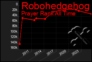 Total Graph of Robohedgehog
