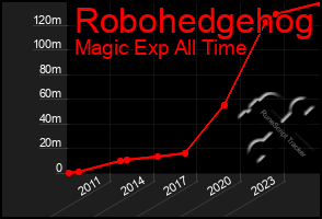 Total Graph of Robohedgehog
