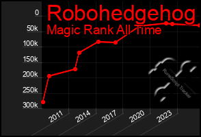 Total Graph of Robohedgehog