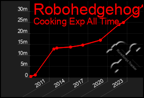 Total Graph of Robohedgehog
