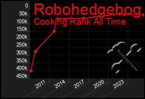 Total Graph of Robohedgehog
