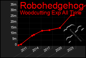 Total Graph of Robohedgehog