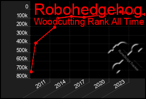 Total Graph of Robohedgehog