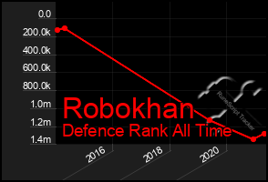 Total Graph of Robokhan