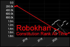 Total Graph of Robokhan
