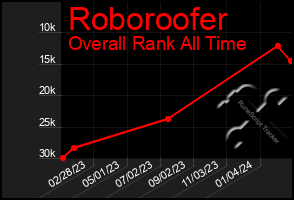 Total Graph of Roboroofer