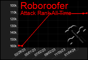 Total Graph of Roboroofer