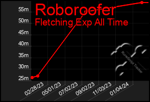 Total Graph of Roboroofer