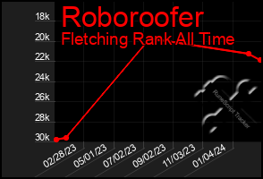 Total Graph of Roboroofer