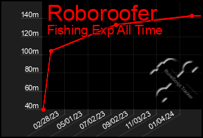 Total Graph of Roboroofer