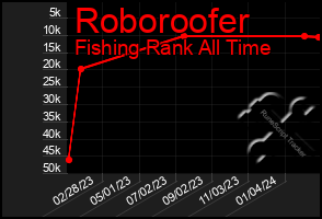 Total Graph of Roboroofer