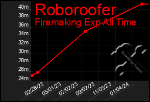 Total Graph of Roboroofer