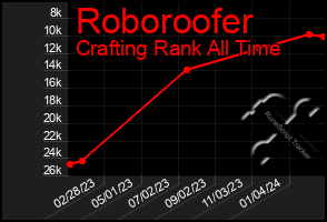 Total Graph of Roboroofer