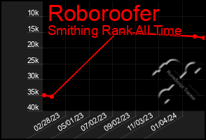 Total Graph of Roboroofer