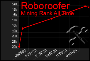 Total Graph of Roboroofer