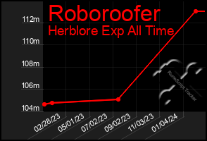 Total Graph of Roboroofer