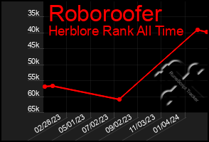 Total Graph of Roboroofer