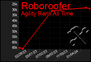 Total Graph of Roboroofer