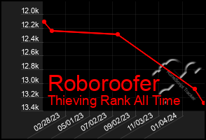 Total Graph of Roboroofer